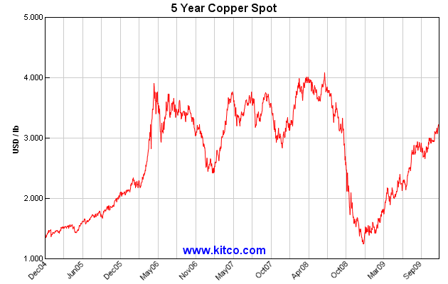spot-copper-5y-Large.gif