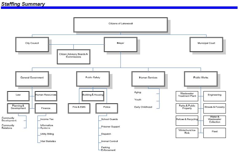 CityOfLakewoodOrgChart.jpg