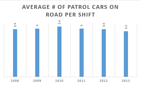 Avg patrol cars on road per shift.jpg