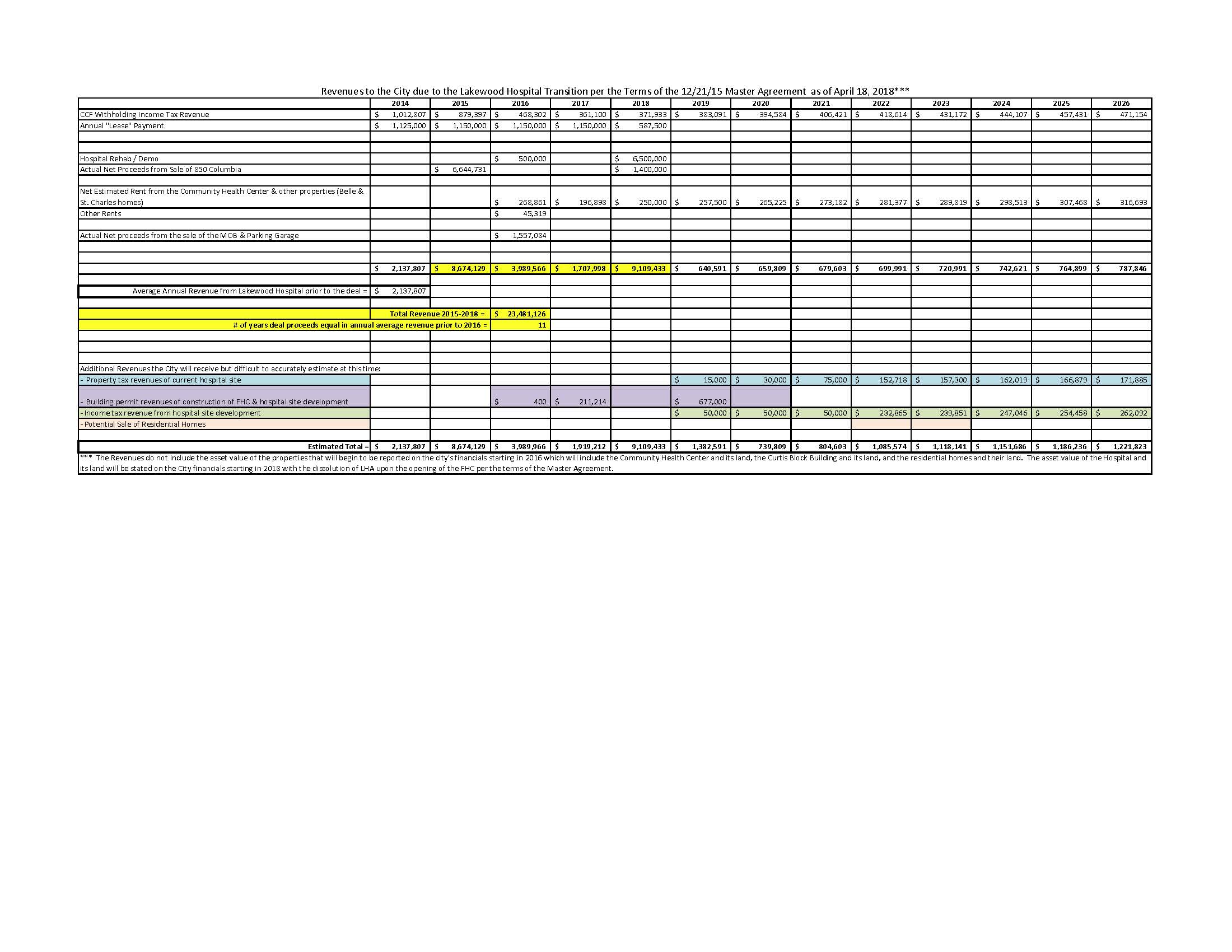 City Revenues from of the Hospital Transition as of April 16, 2018.jpg