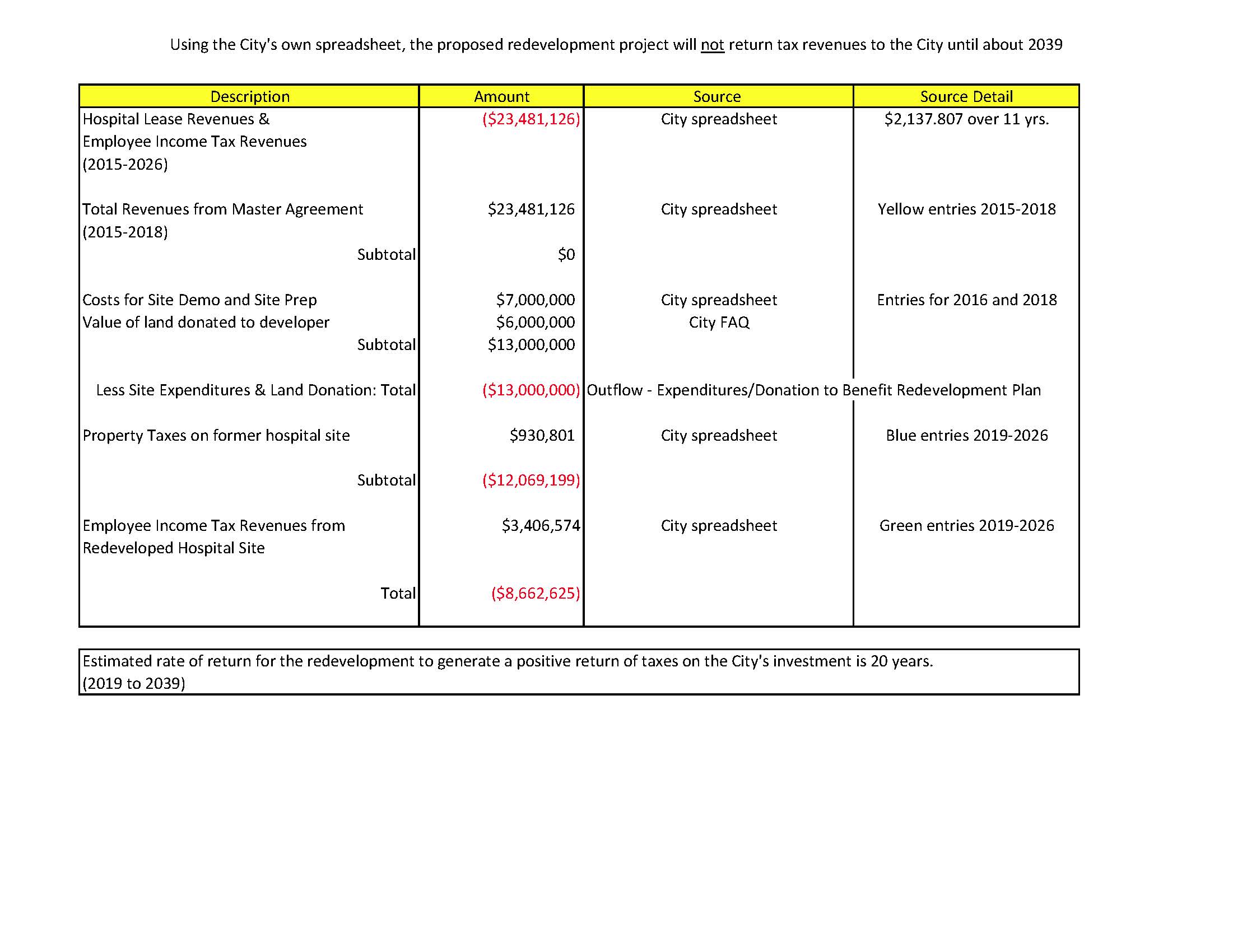 Return on City Investment In Terms of Estimated Tax Revenue Receipts.jpg