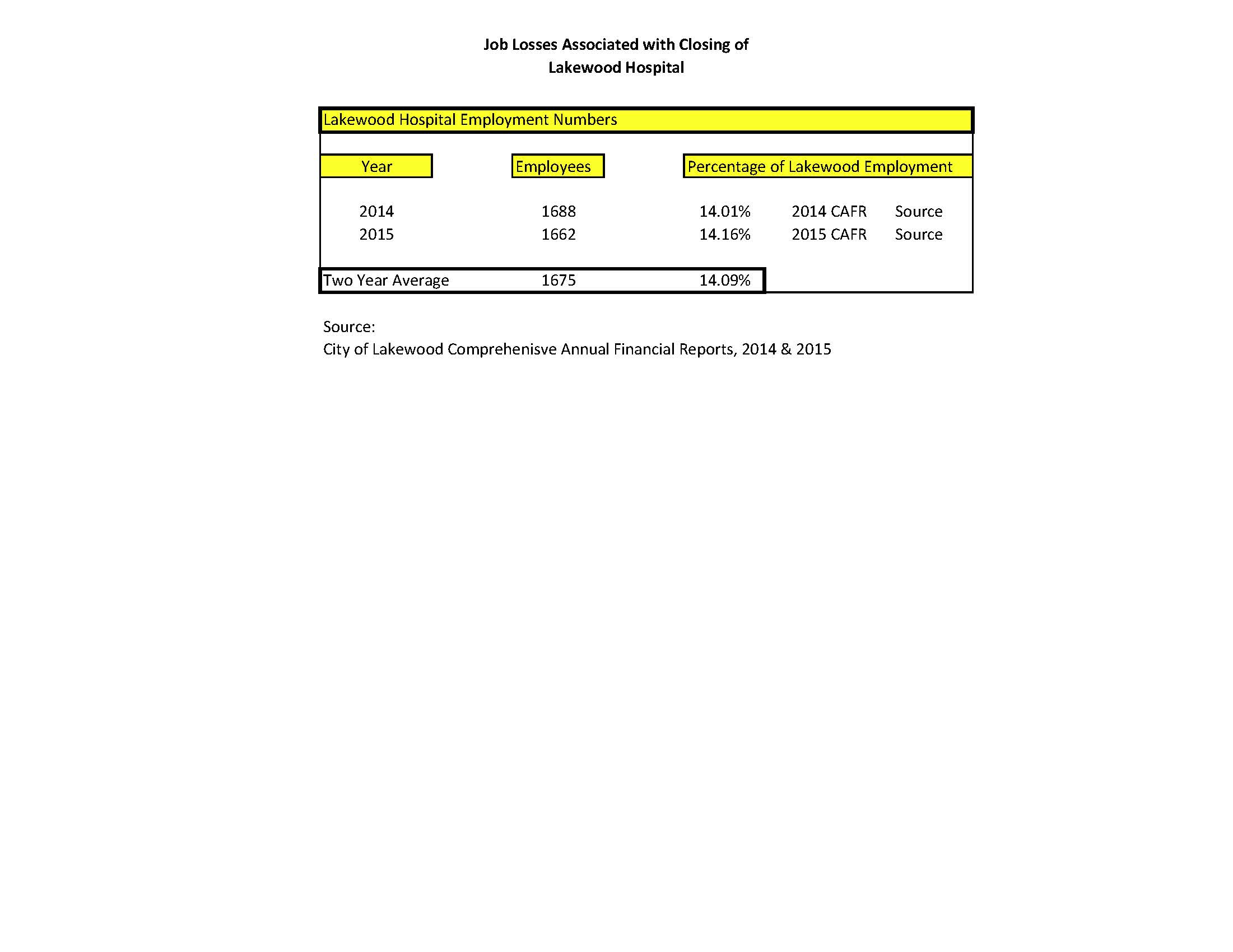 Lakewood Hospital Employment Data 2014-2015 from CAFR.jpg