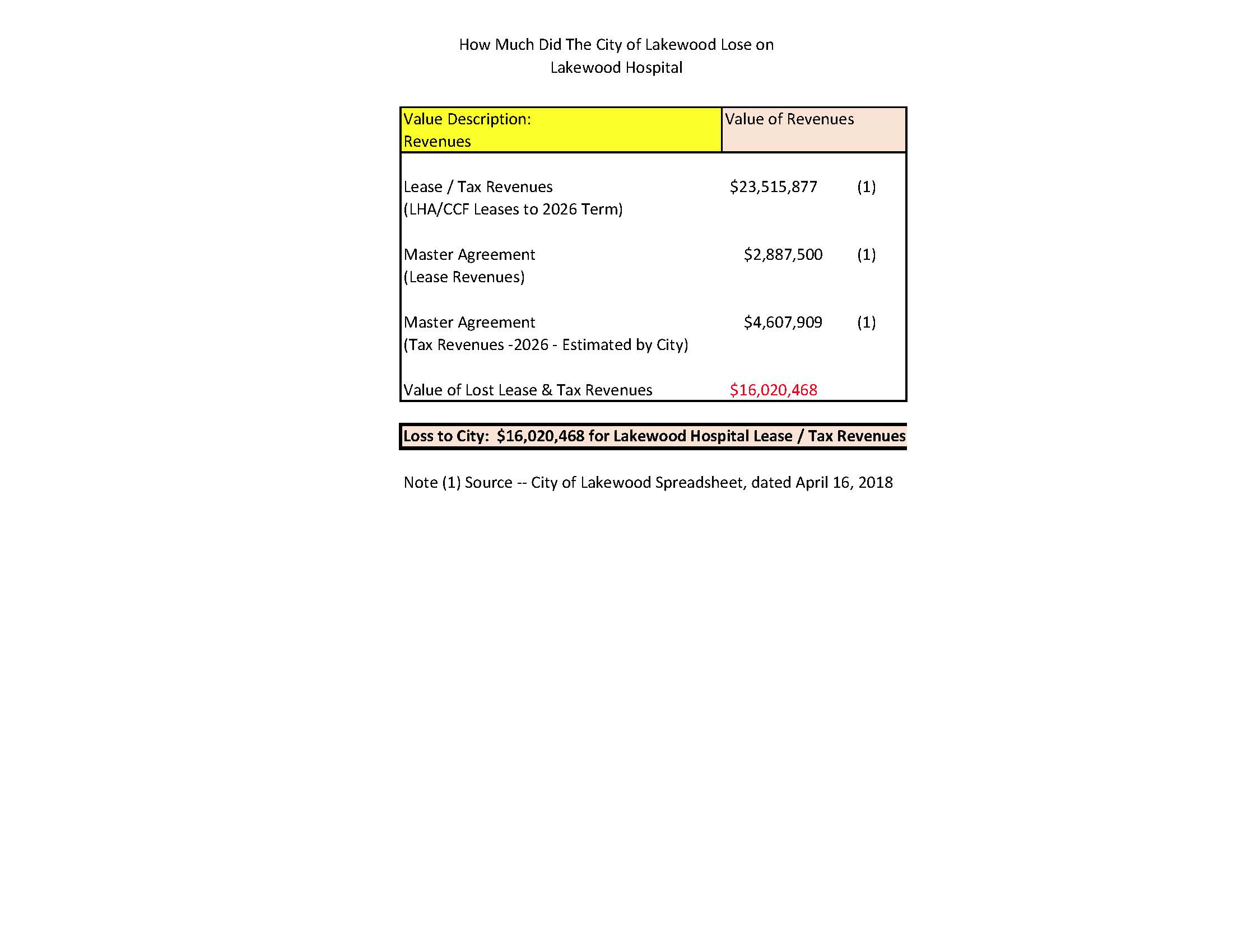 Losing Lakewood Hospital - Lost Revenues.jpg