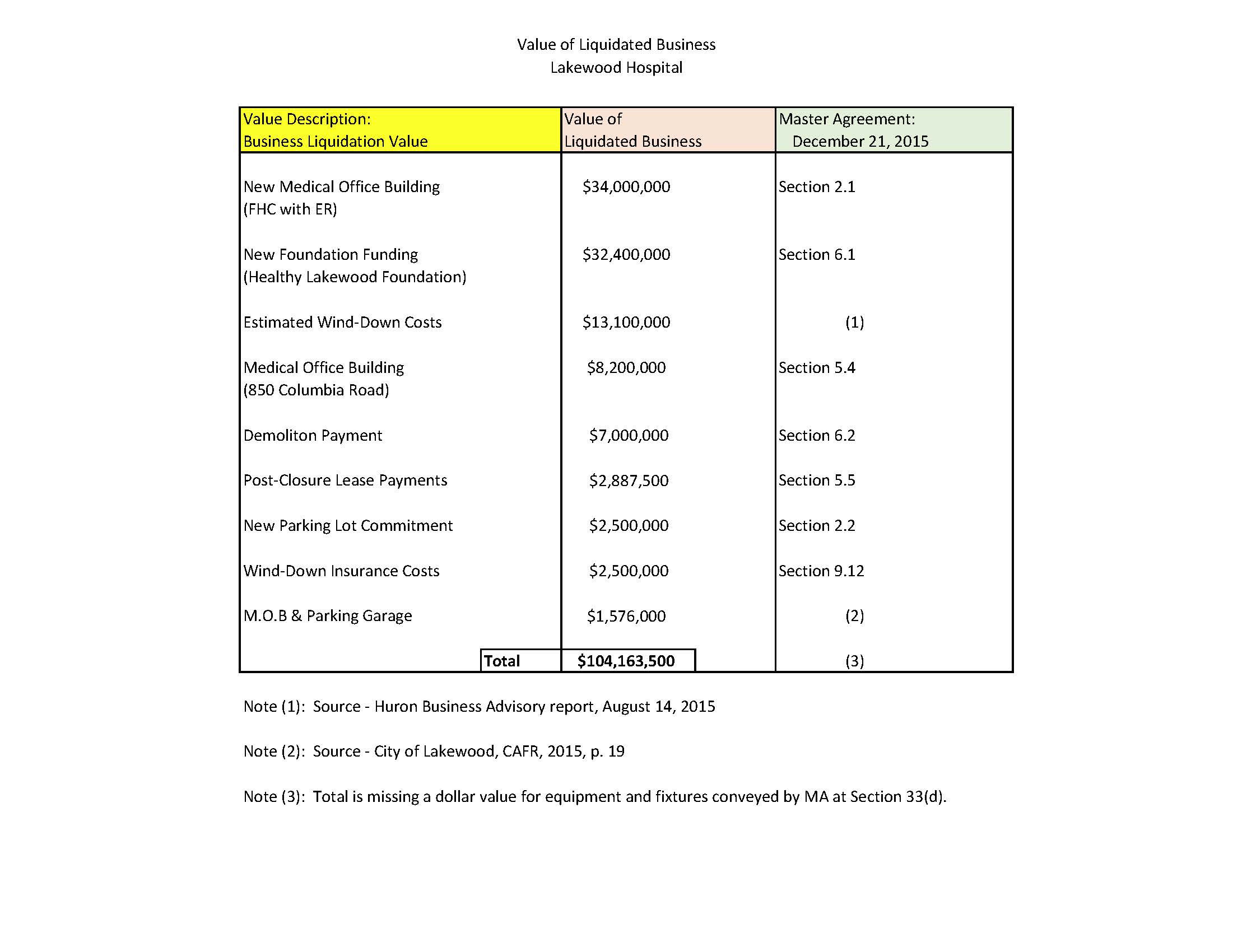 Losing Lakewood Hospital - Liquidation Value.jpg