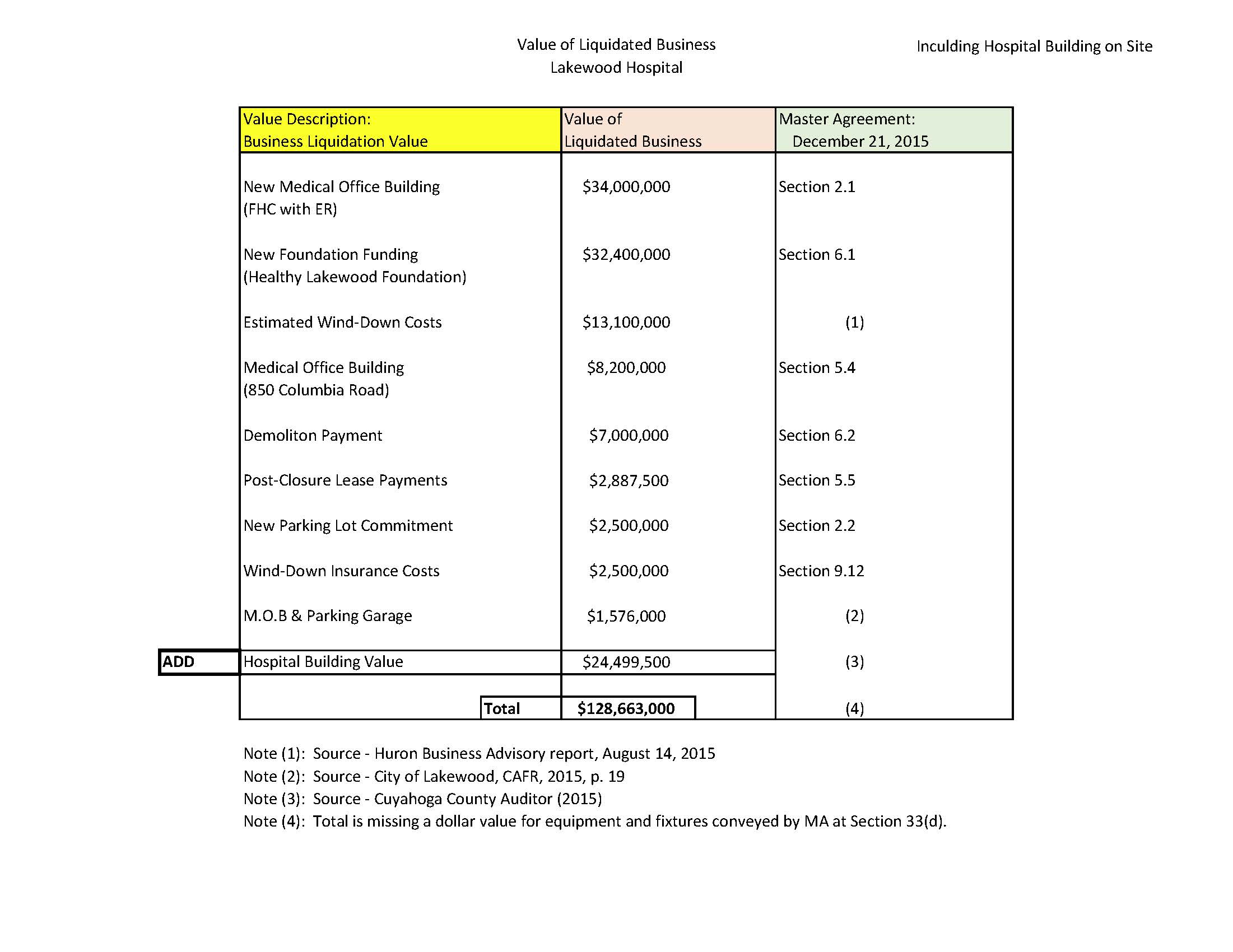 Losing Lakewood Hospital - Liquidation Value With Hospital Building Value.jpg