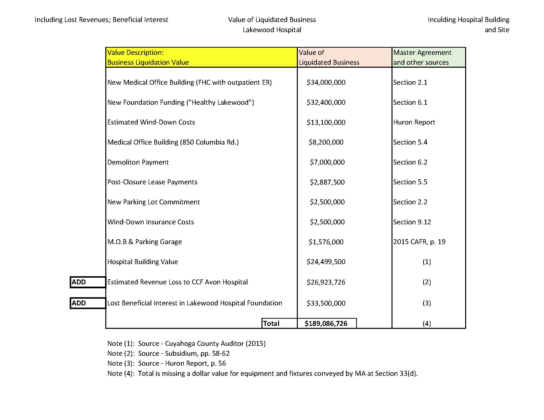 Liquidation Value With Hospital Building-Lost Patient Revenues-Lost Beneficial Interest.jpg