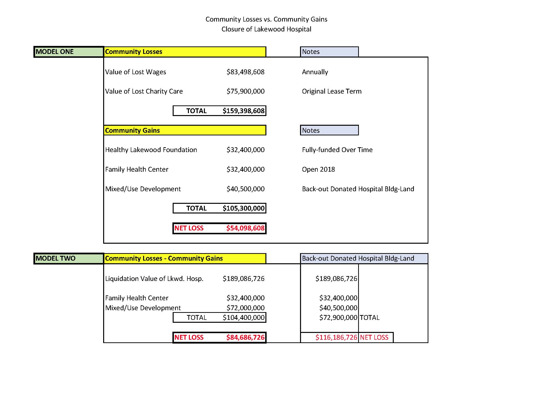 Community Losses -vs- Community Gains.jpg