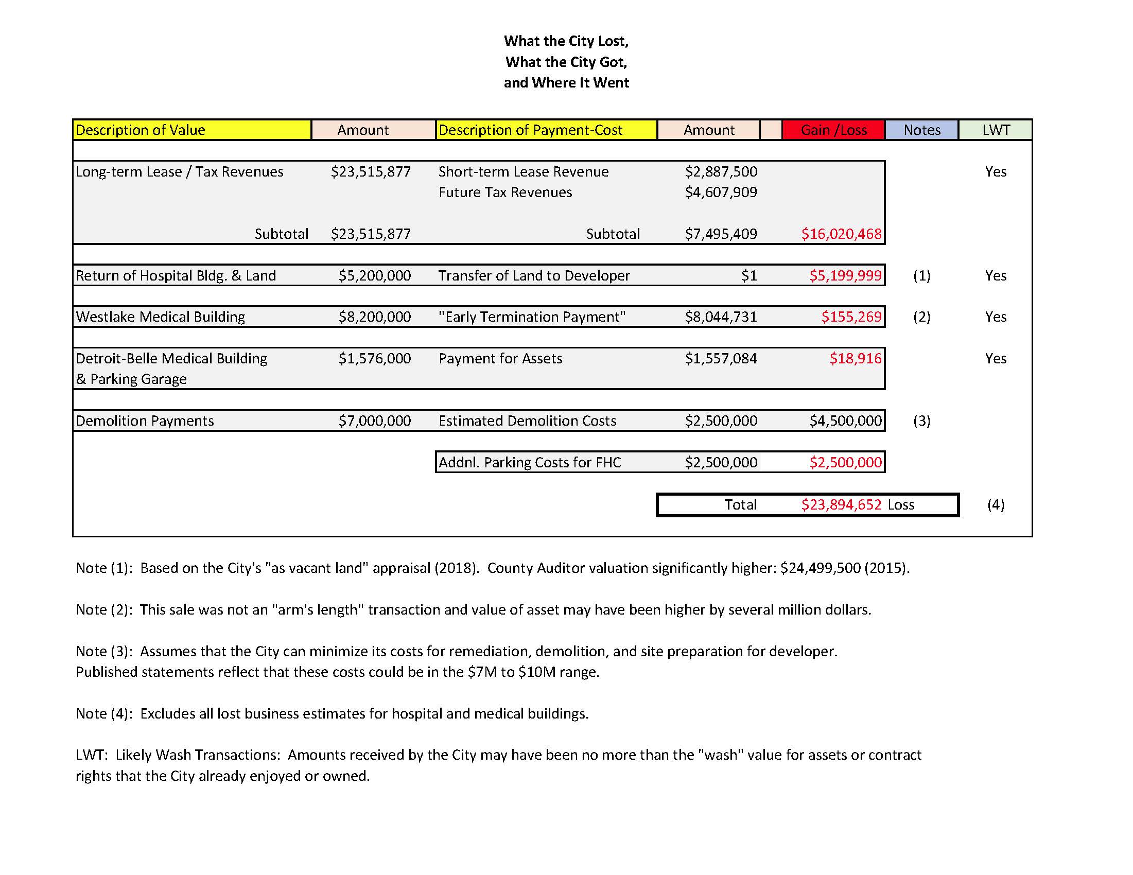 What the City Lost -- What the City Got.jpg
