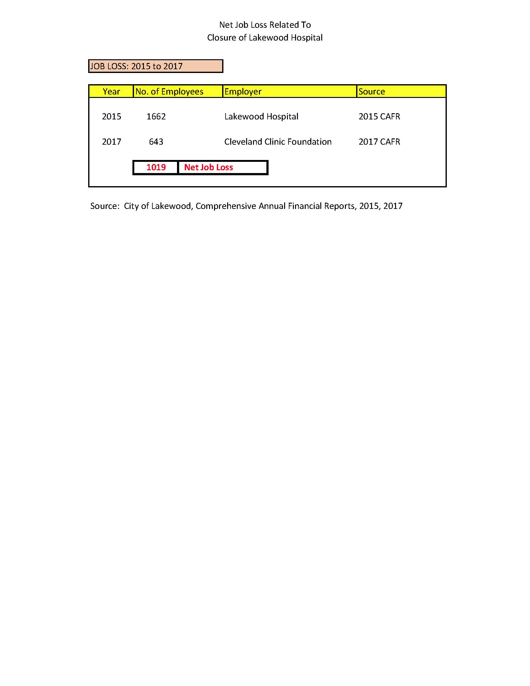 Net Job Loss 2015 to 2017.jpg