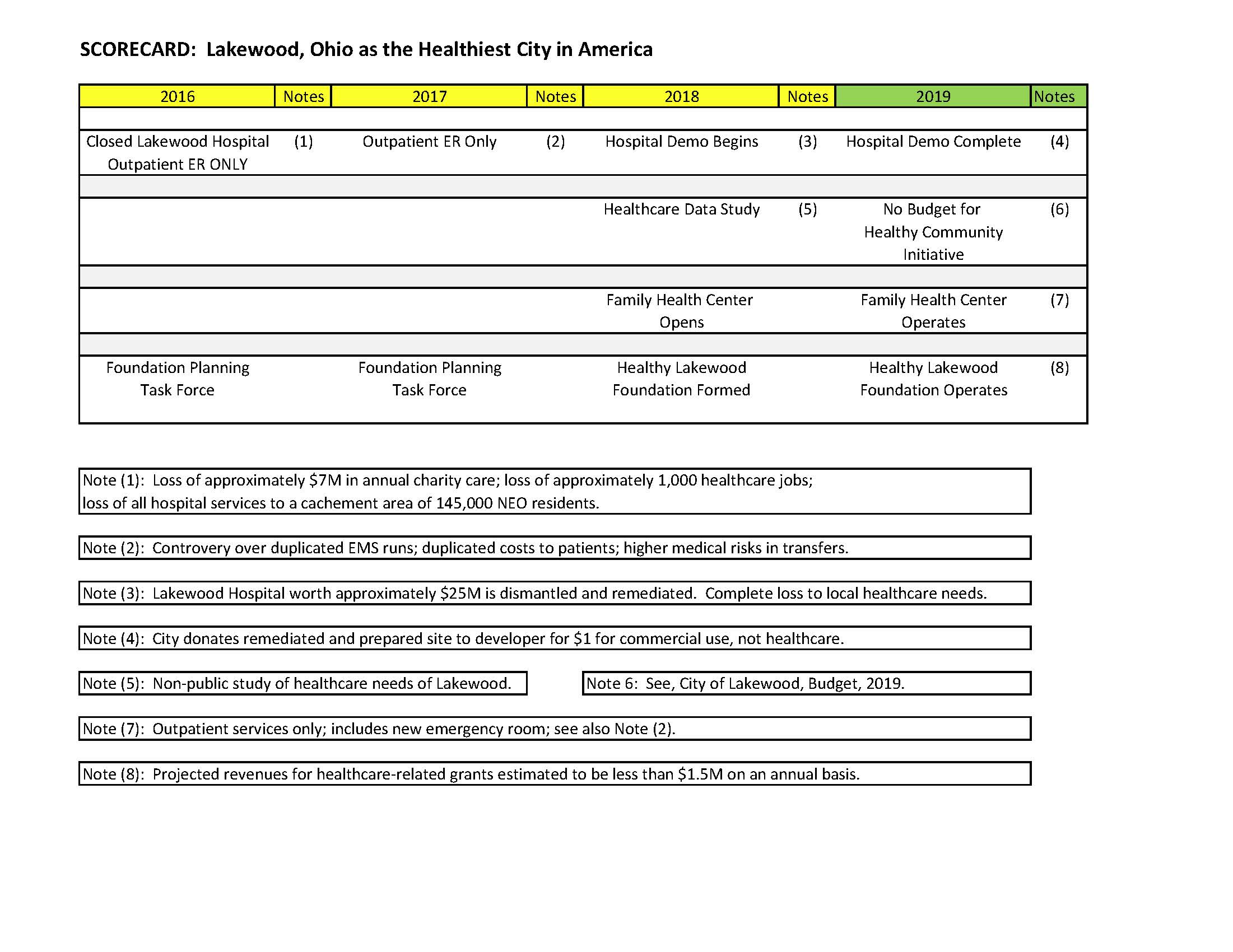 Scorecard -- Healthiest City In America.jpg