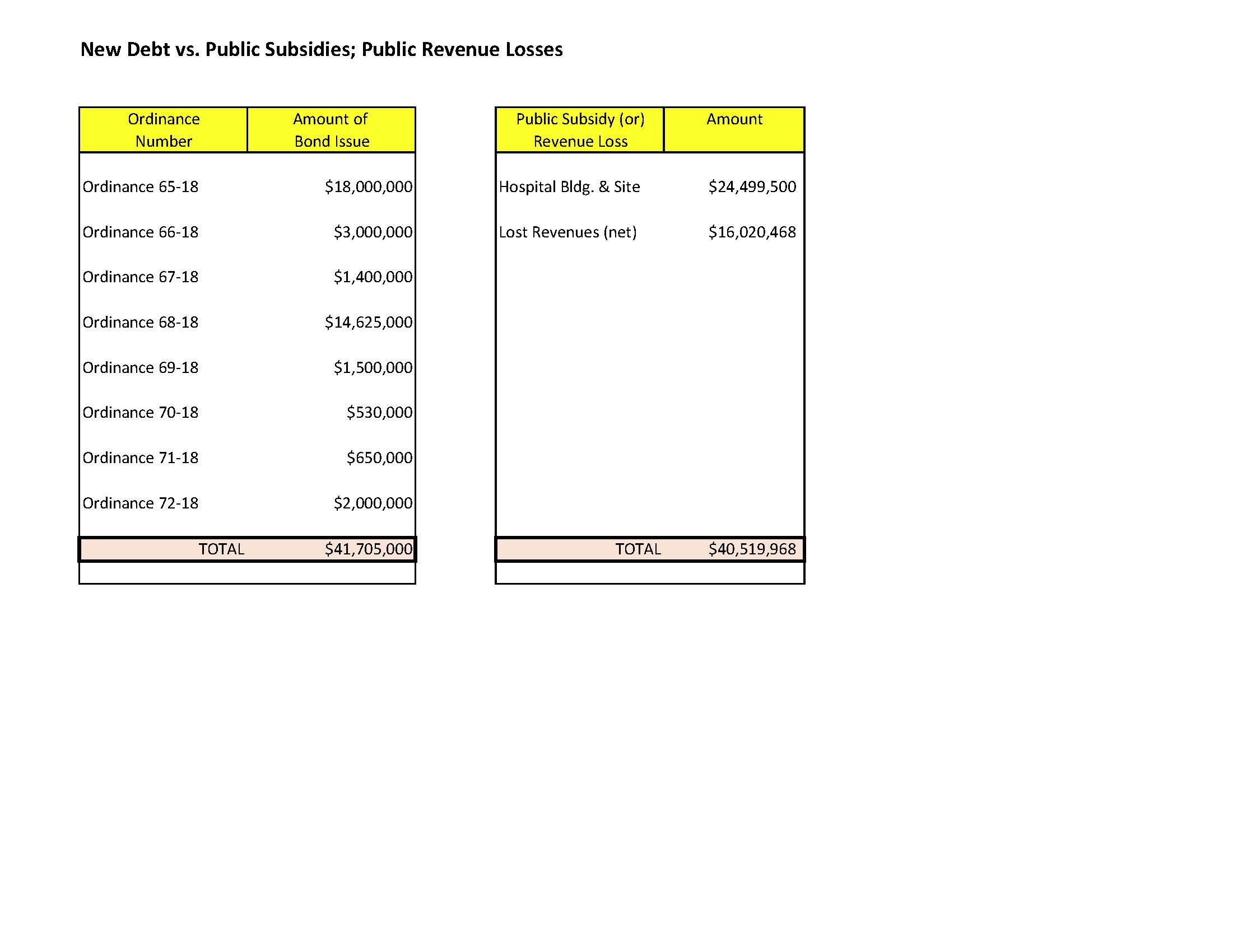 New Debt vs Public Subsidies -Public Revenue Loss.jpg
