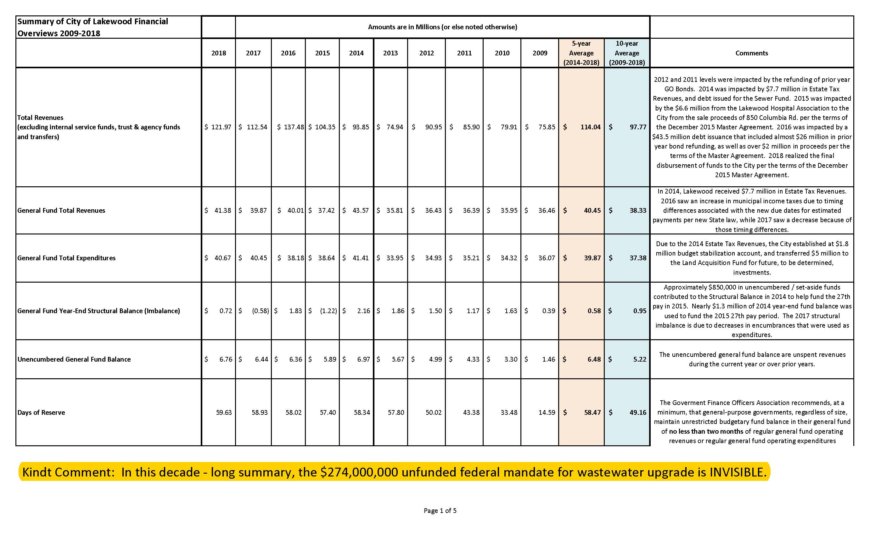 City-of-Lakewood-Financial-Overview-History-2009-2018 1.jpg