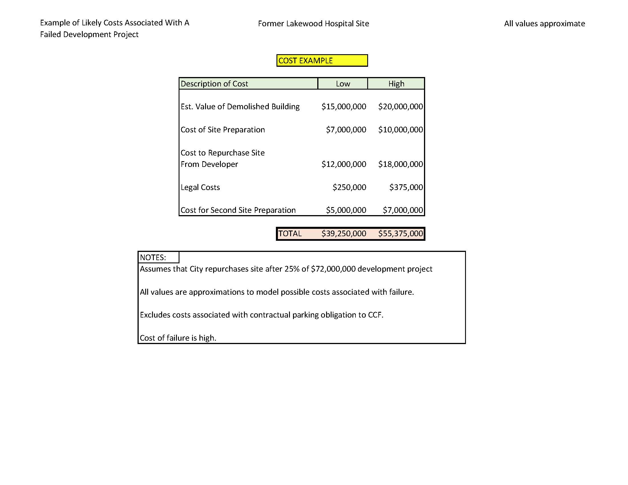 Example of Costs Associated With A Failed Development Project.jpg