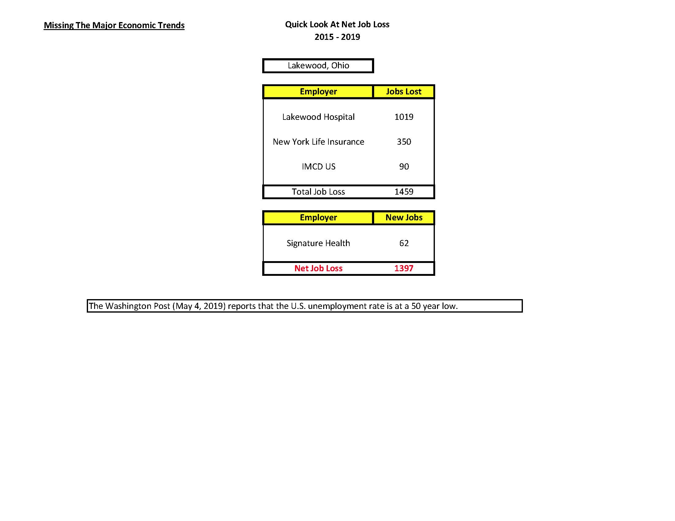 Lakewood Net Job Loss Is Counter To National Trends.jpg
