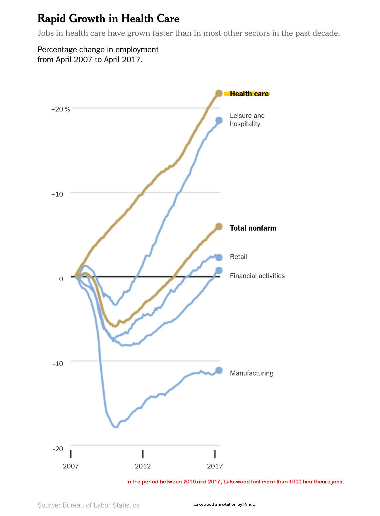 Bureau of Labor 2007 -2017 Annotated for Lakewood Job Loss in Healthcare.jpg