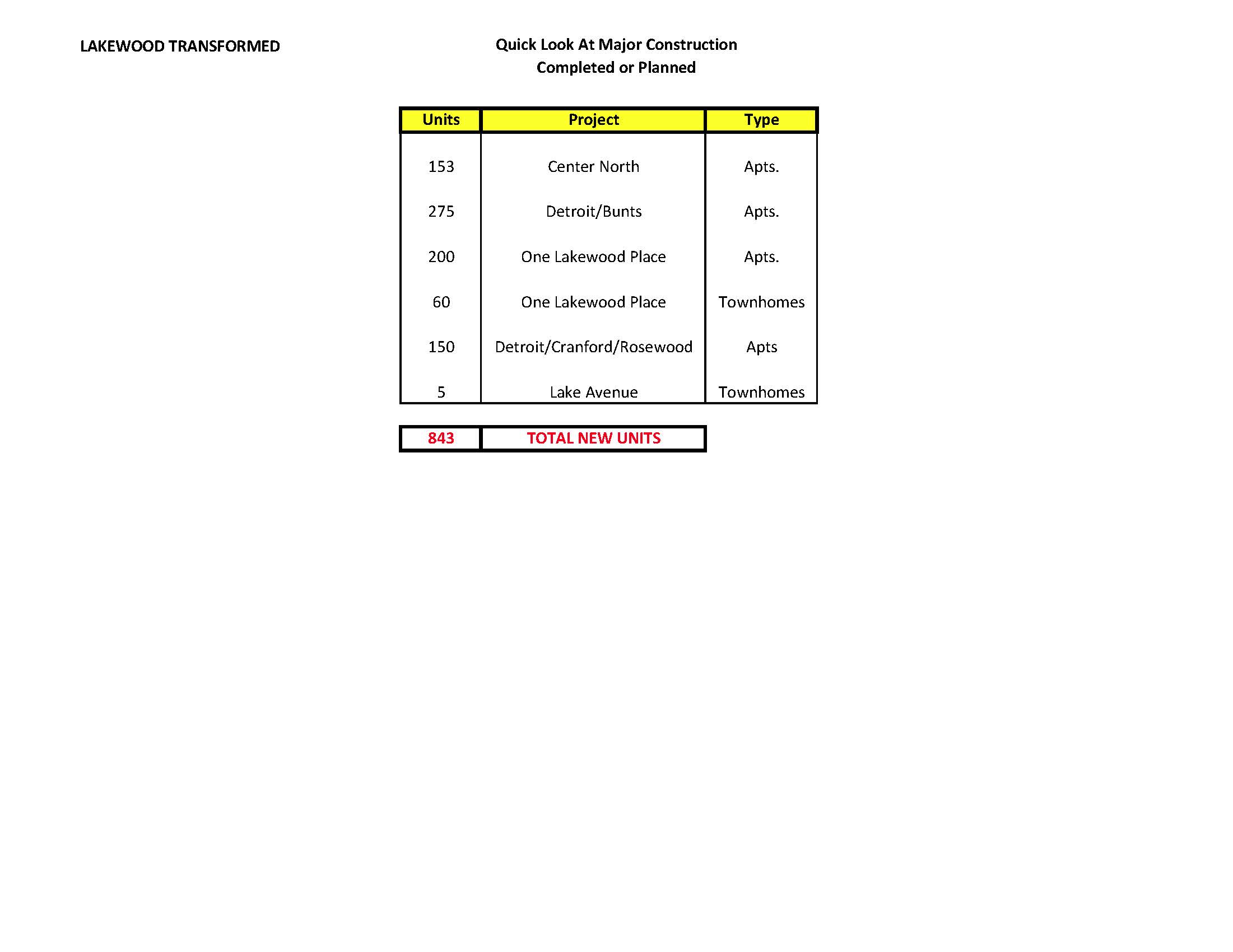 Quick Look -- Major Construction .jpg