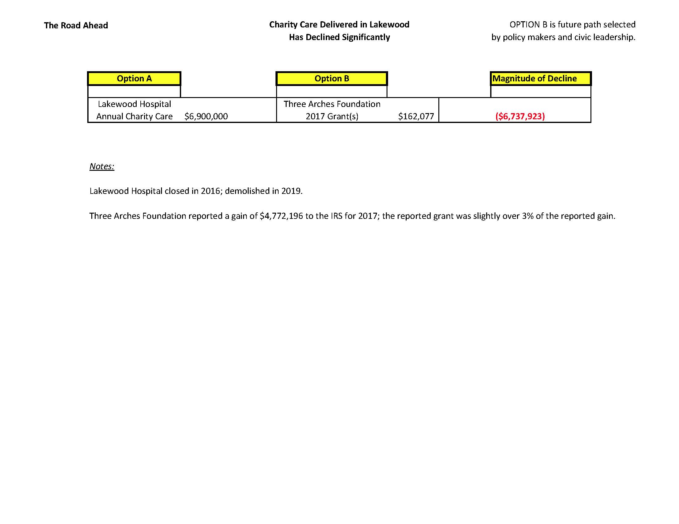 Magnitude of Charity Care Has Declined -2017.jpg