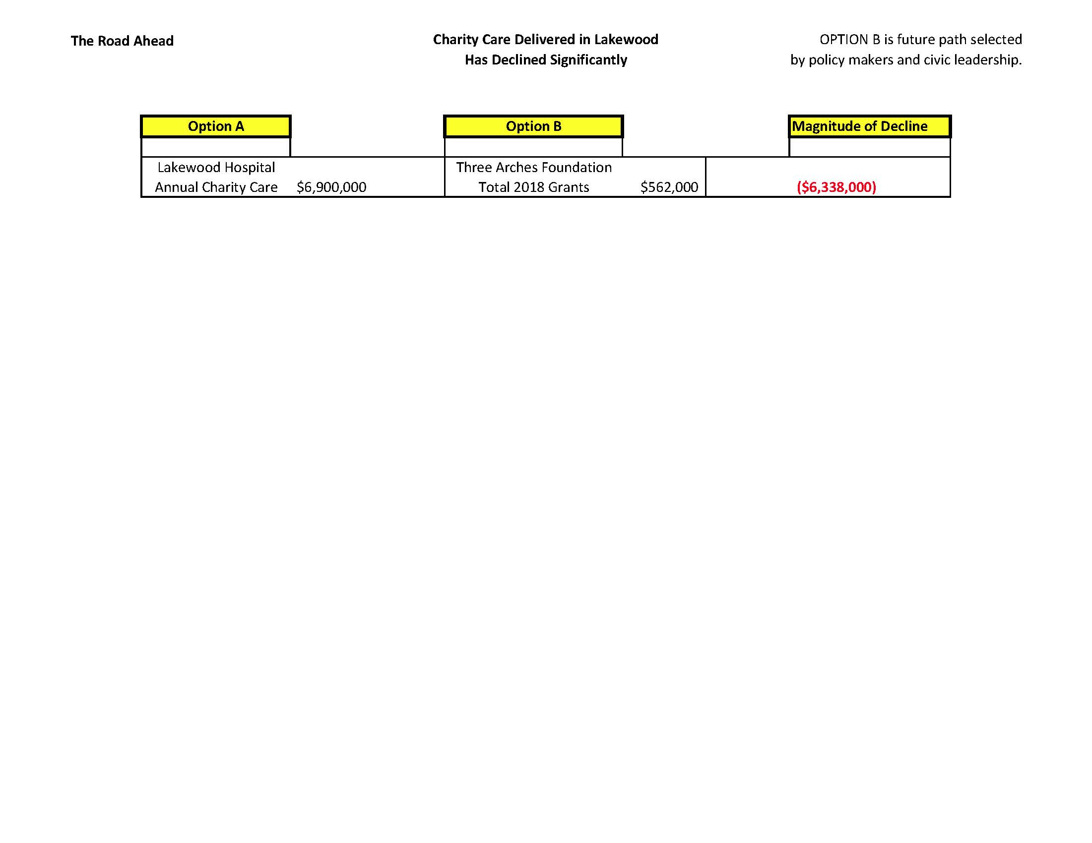 Magnitude of Charity Care Has Declined - 2018.jpg