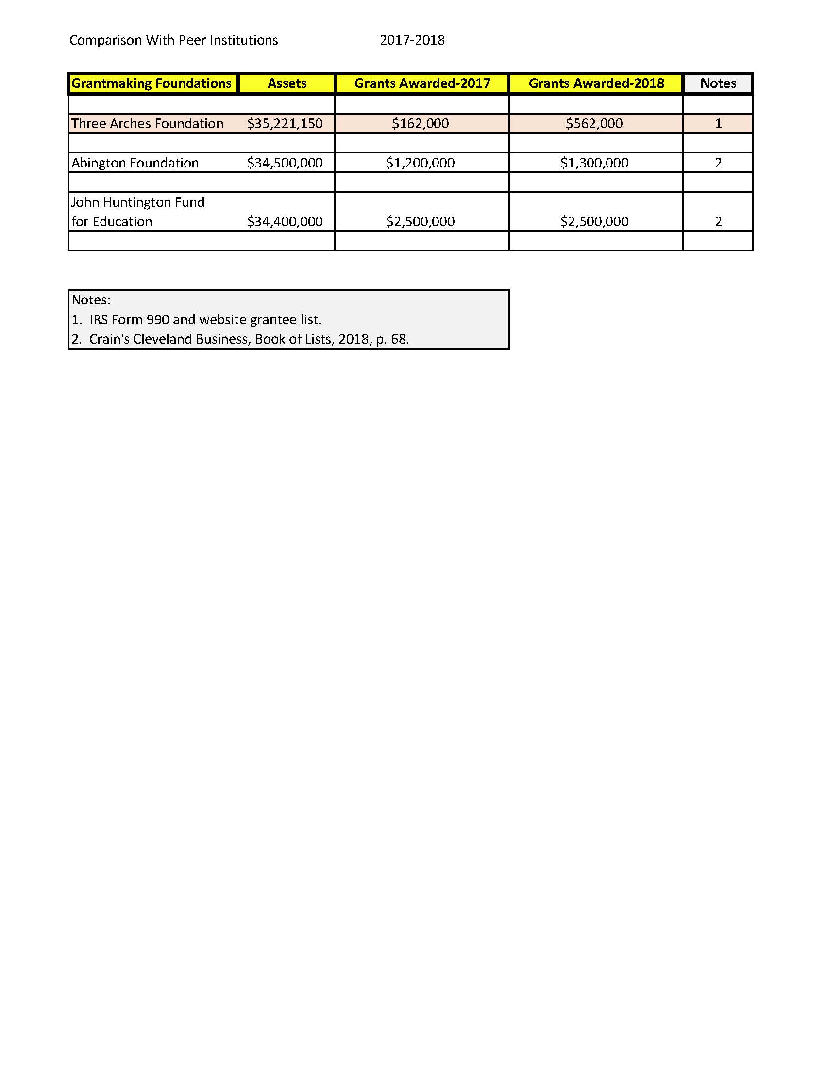 Asset Peer Foundation Comparison 2017 -2018.jpg