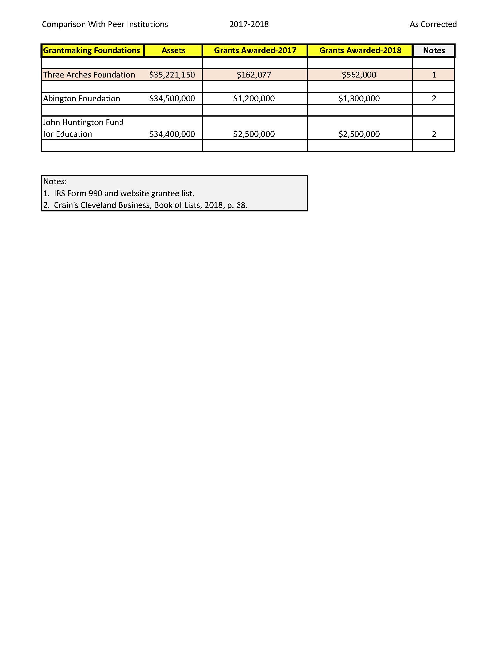 Asset Peer Foundation Comparison 2017 -2018 v2.jpg