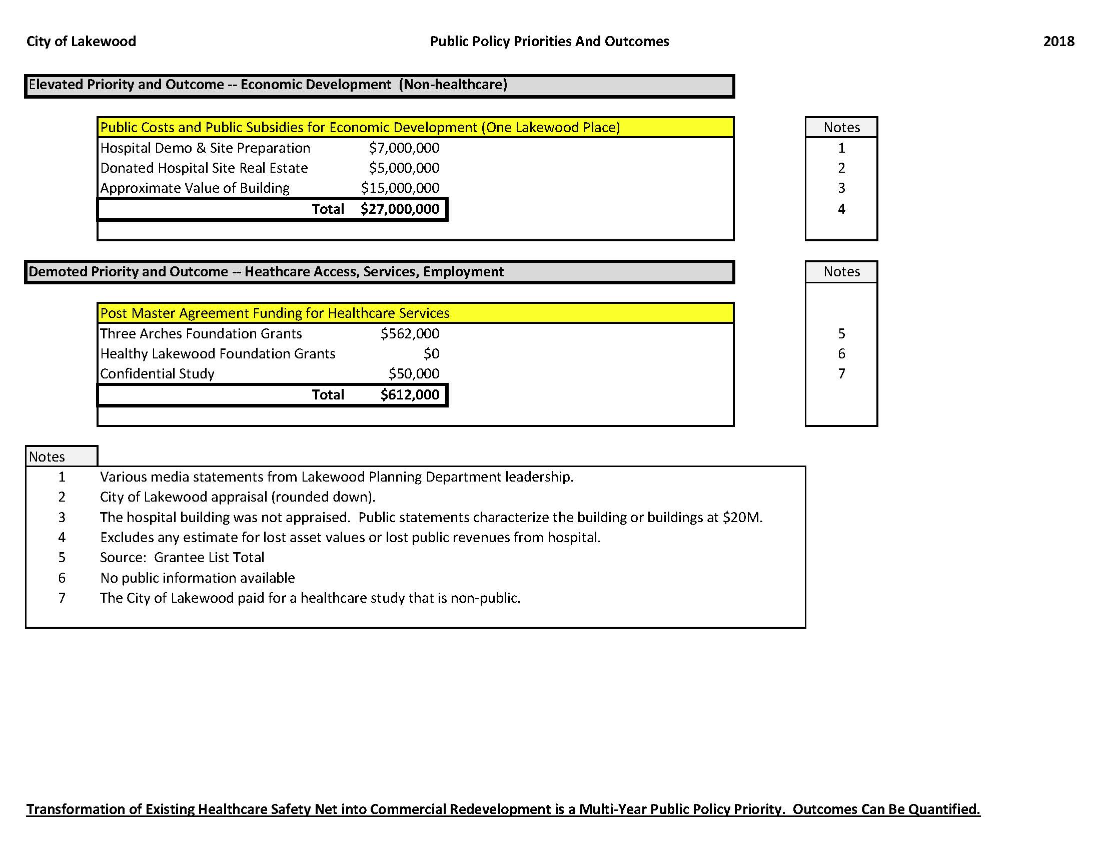 Comparison of Public Policy Priorities and Outcomes - City of Lakewood - 2018.jpg