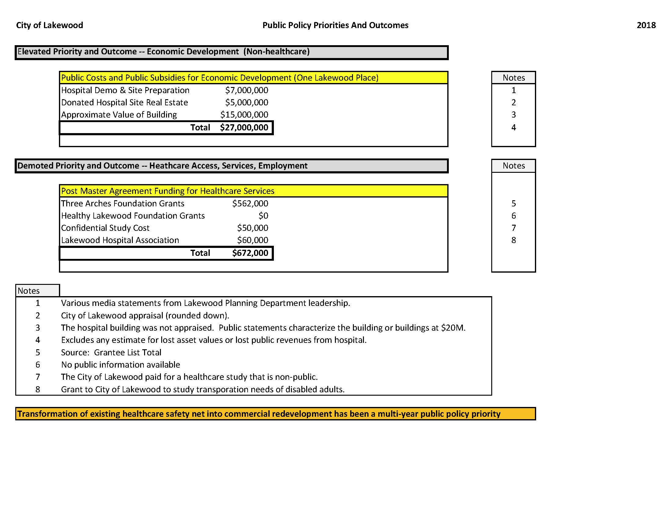 Comparison of Public Policy Priorities and Outcomes - City of Lakewood - 2018 v2.jpg