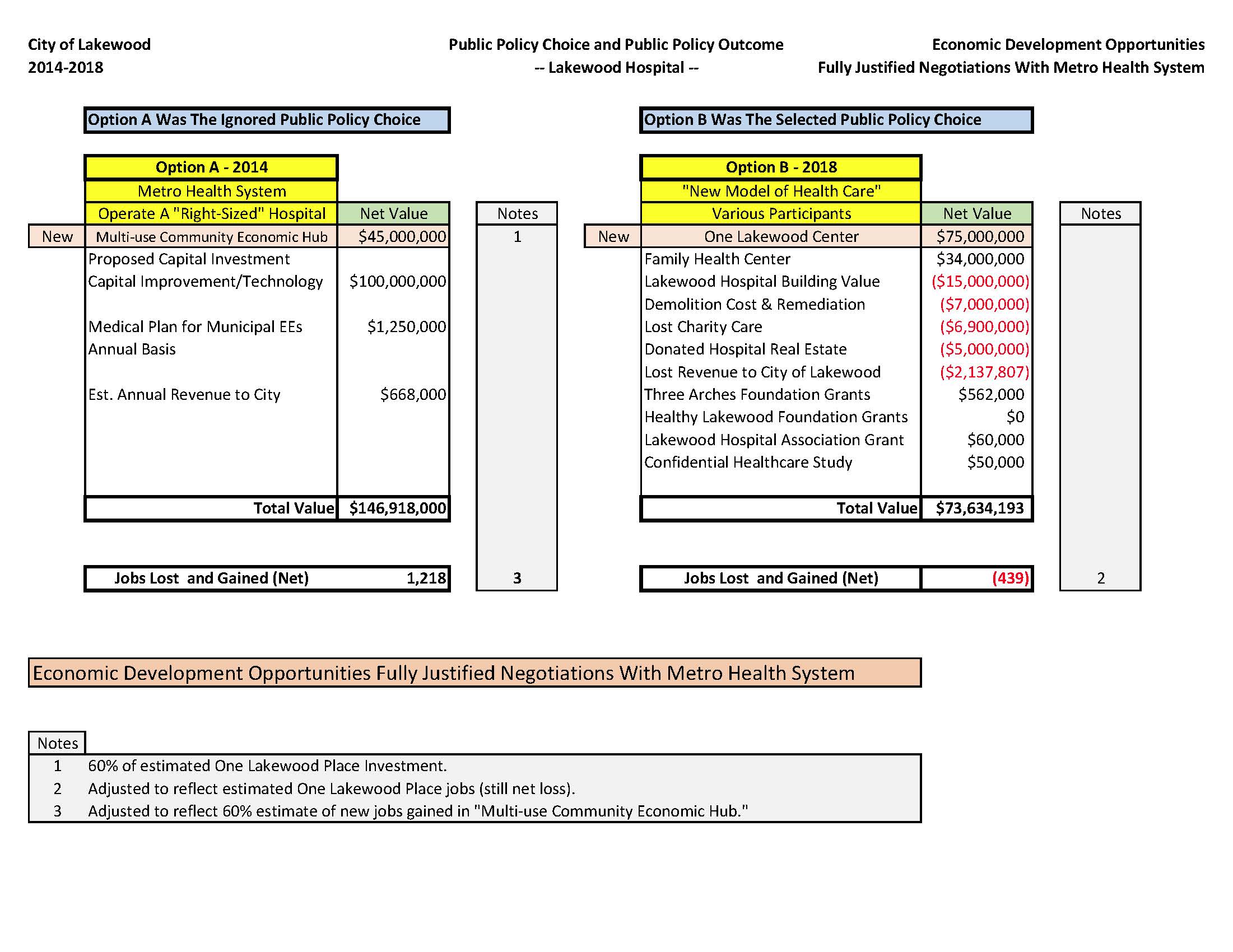 Comparison of Alternatives - Hospital Services and Economic Development 2014-2018.jpg