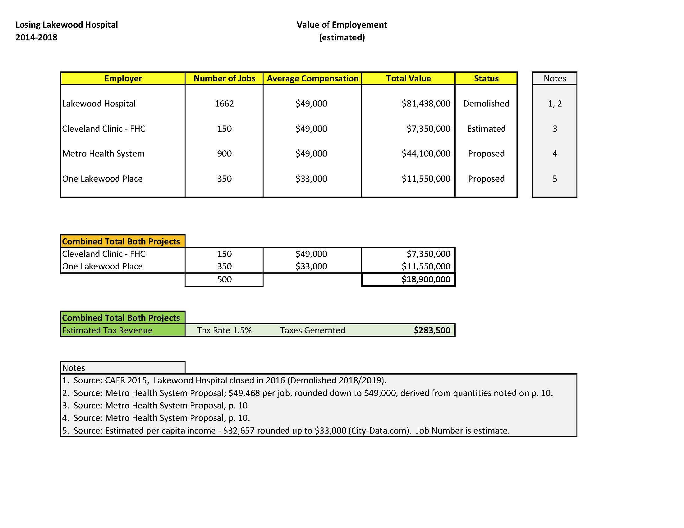 Estimated Values for Employment Scenarios 2014 -2018.jpg