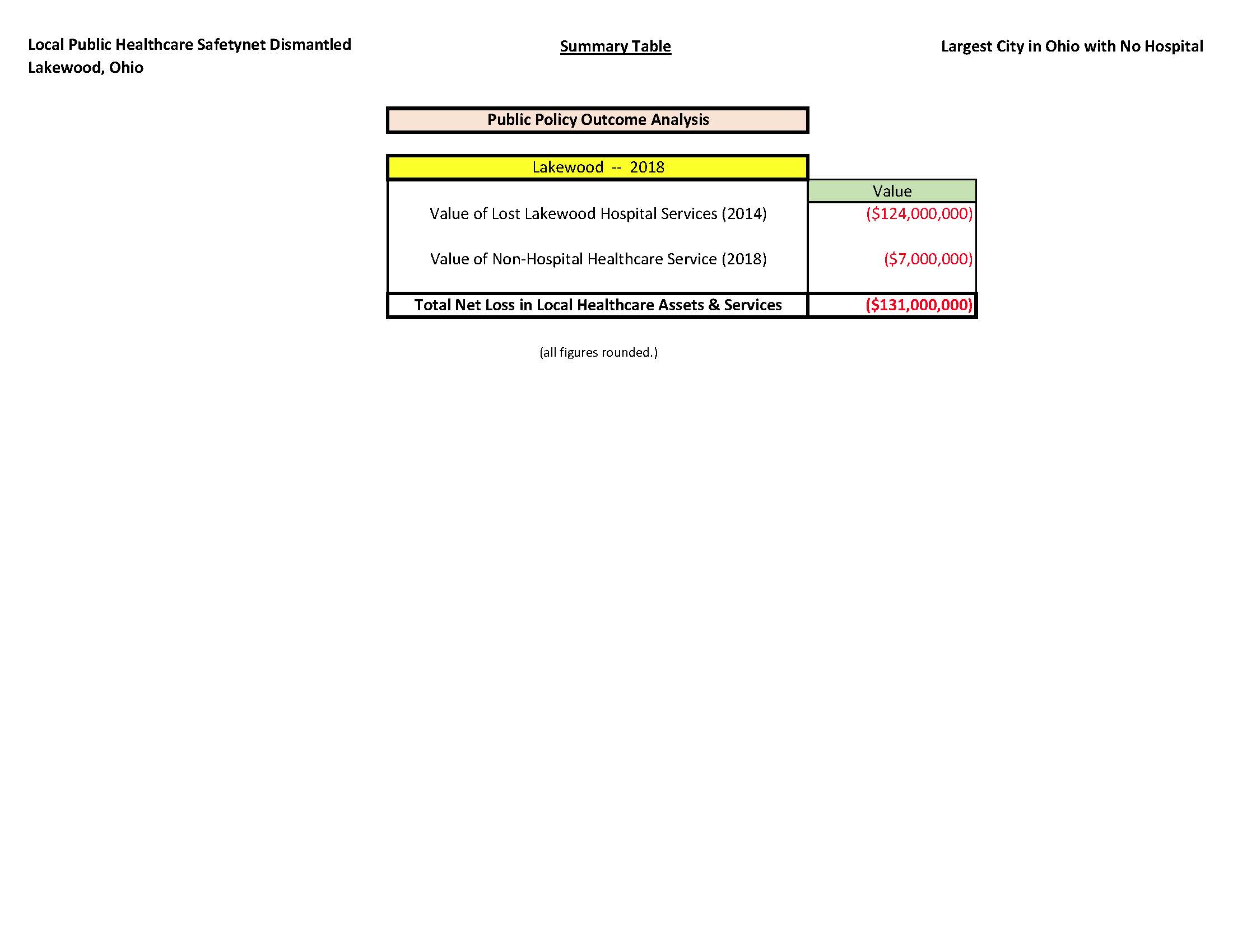 Lakewood Public Healthcare Safetynet Dismantled by 2018 - Summary Table.jpg