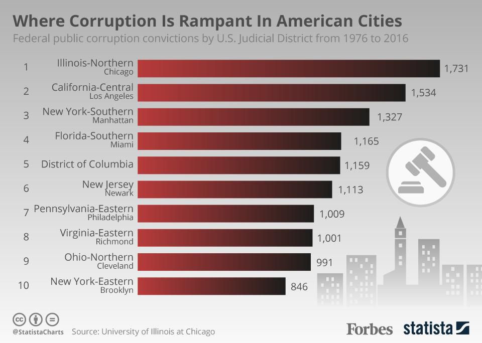 https___blogs-images.forbes.com_niallmccarthy_files_2019_02_20190215_Corruption.jpg