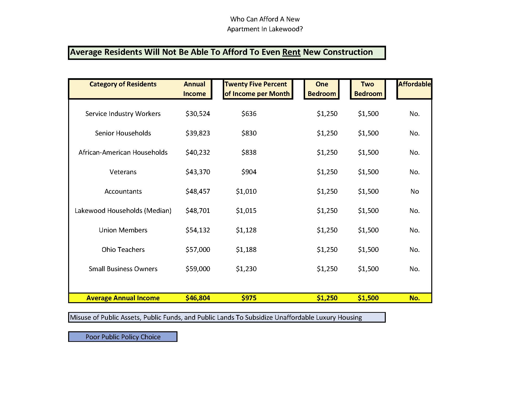 Structural Exclusion of Seniors, Veterans, Union Members, Teachers and Average Families -- Apartments.jpg