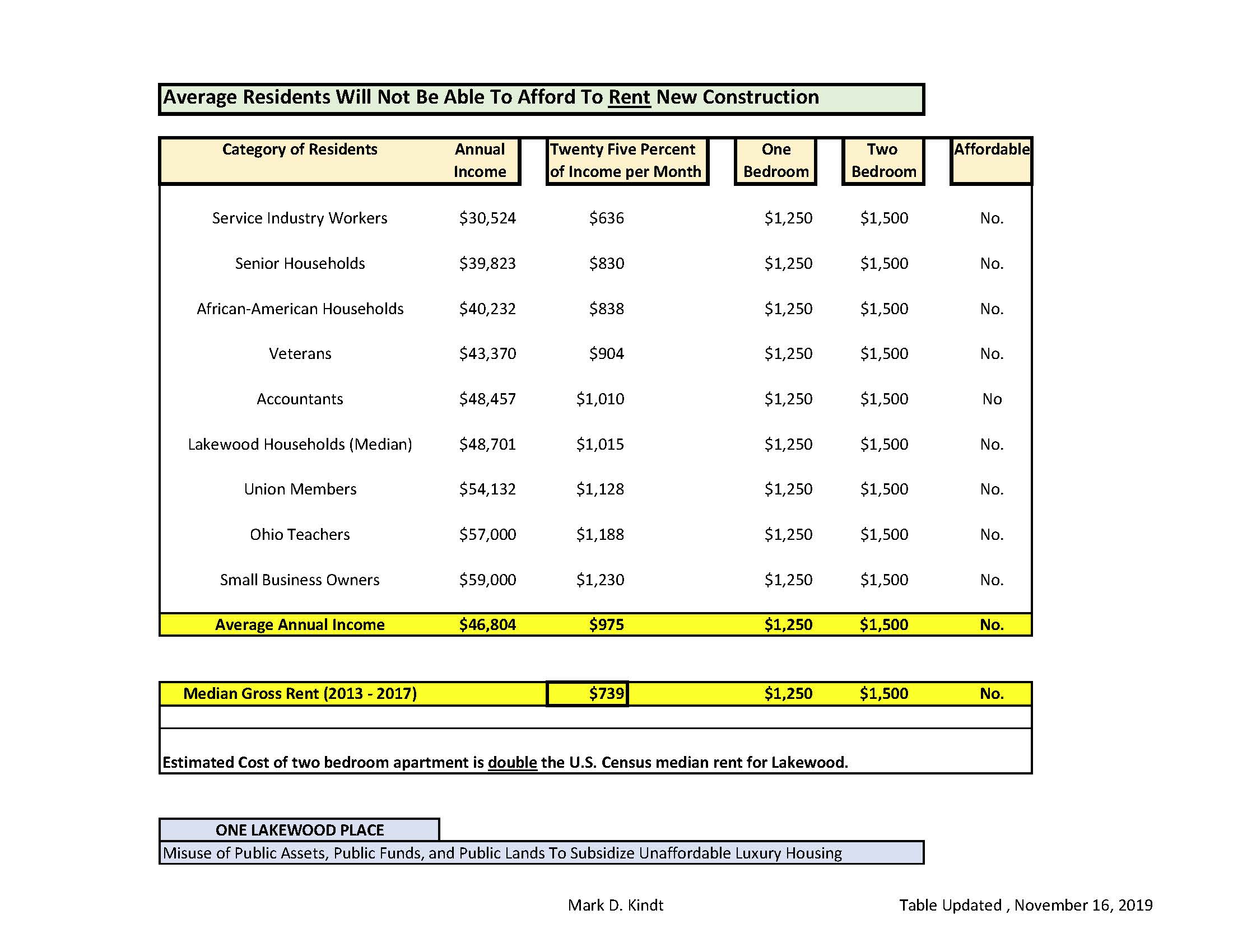 Structural Exclusion of Seniors, Veterans, Union Members, Teachers and Average Families -- Apartments - Revised.jpg