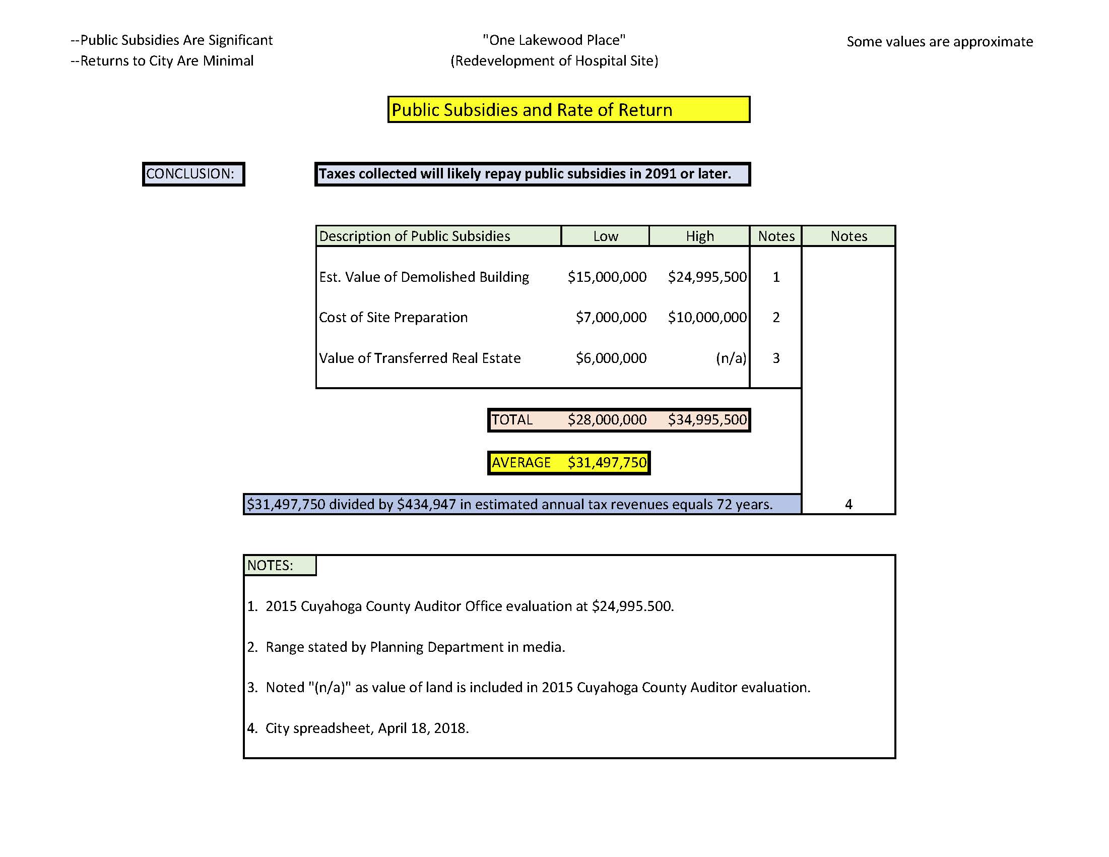 Scale of Subsidies Is Significant - Minimal Return To City.jpg