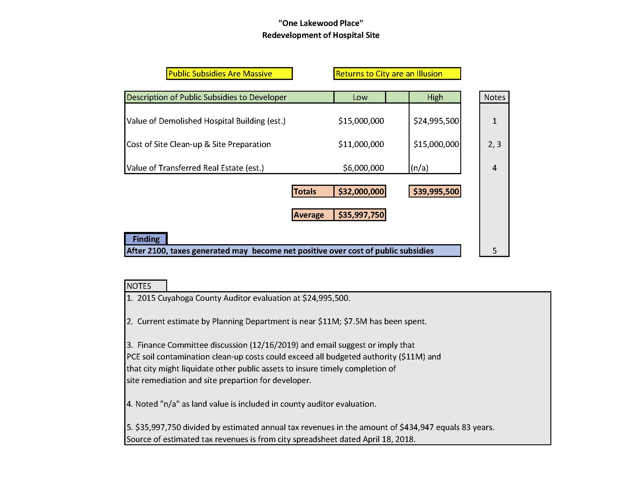 Public Subsidies for Luxury Housing -- Poor Public Policy Choice -- Lakewood.jpg