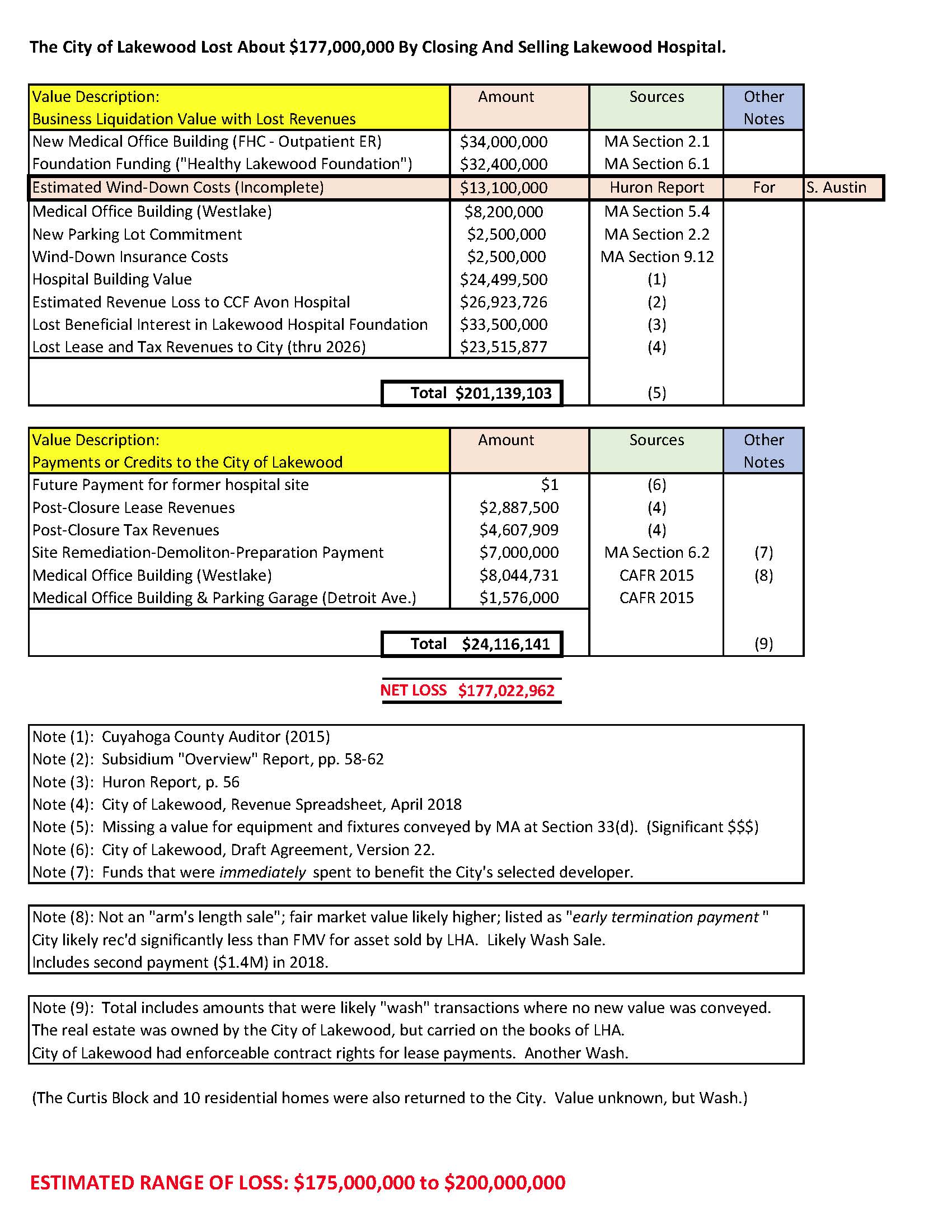 Losing Lakewood Hospital - Summary Chart by KINDT.jpg