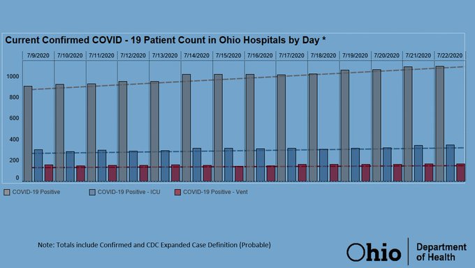 ODH Chart from DeWine Twitter Account 7-22-2020.jpg