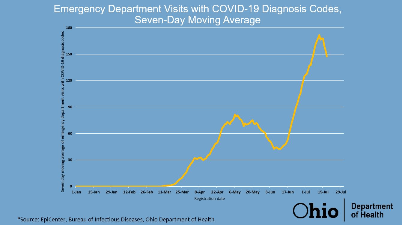 ODH Graph Emergency Room Visits - 7 day moving average.jpg