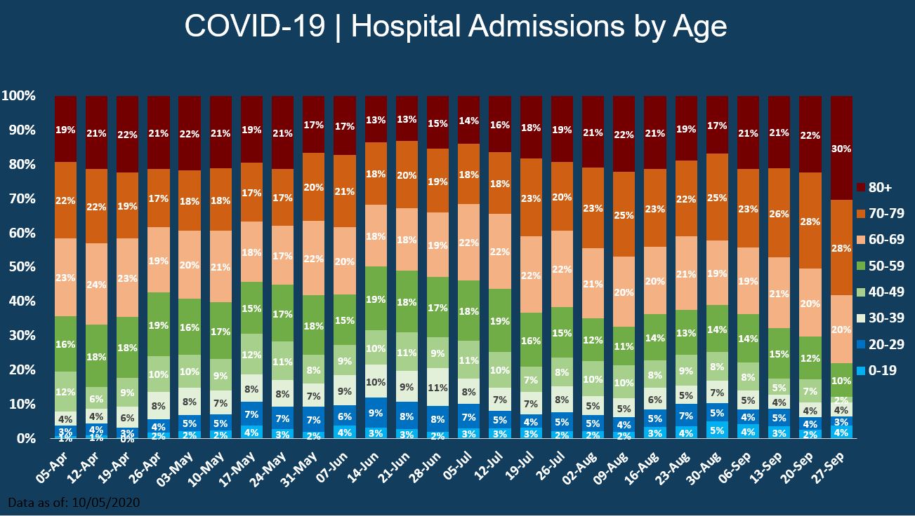 Hospital Admissions By Age - Source DeWine Twitter.jpg