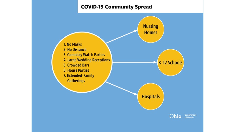 ODH Graphic on Community Spread 10-28-2020.jpg