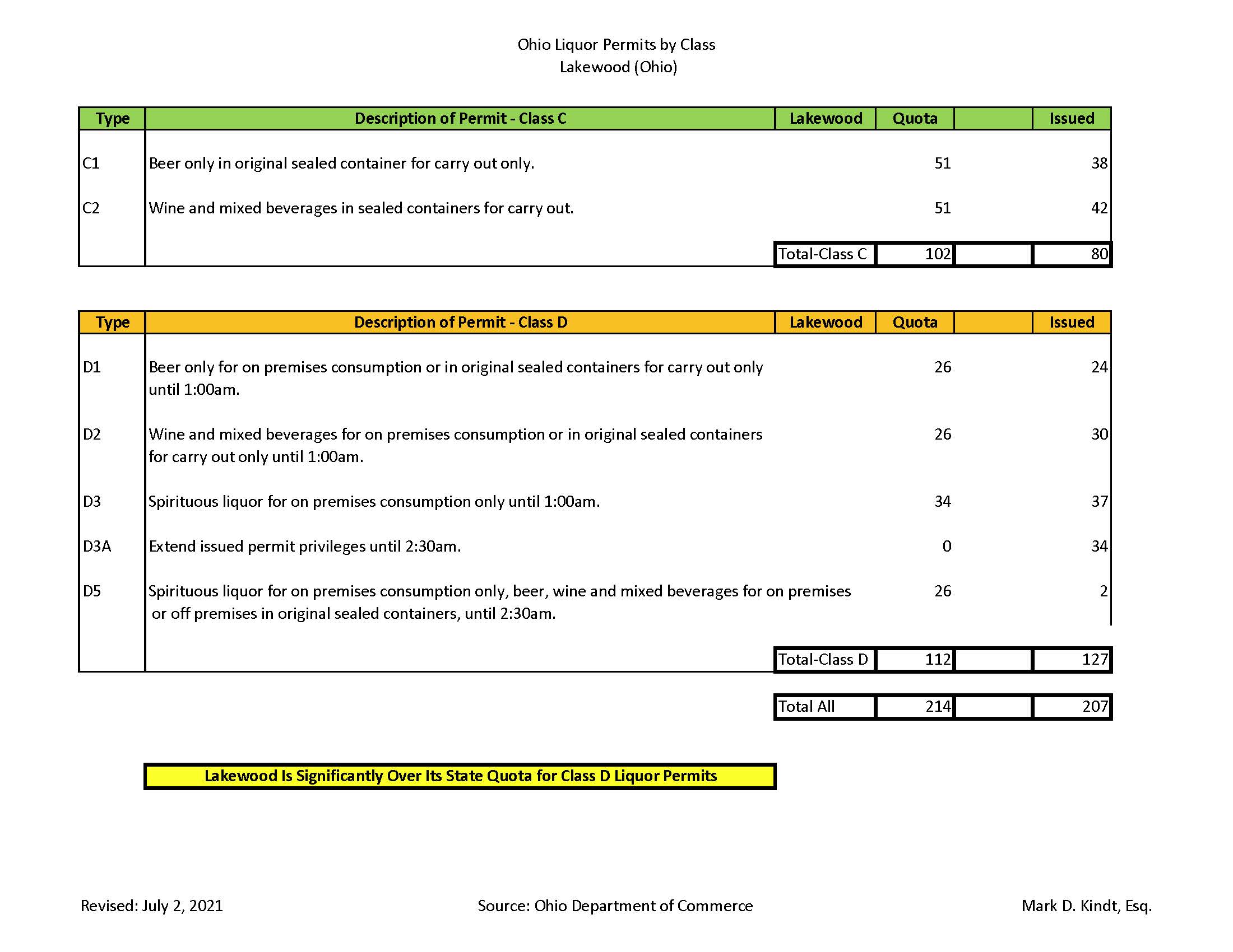Lakewood Liquor Permits - NOTE Excess In Class D Bar Permits.jpg