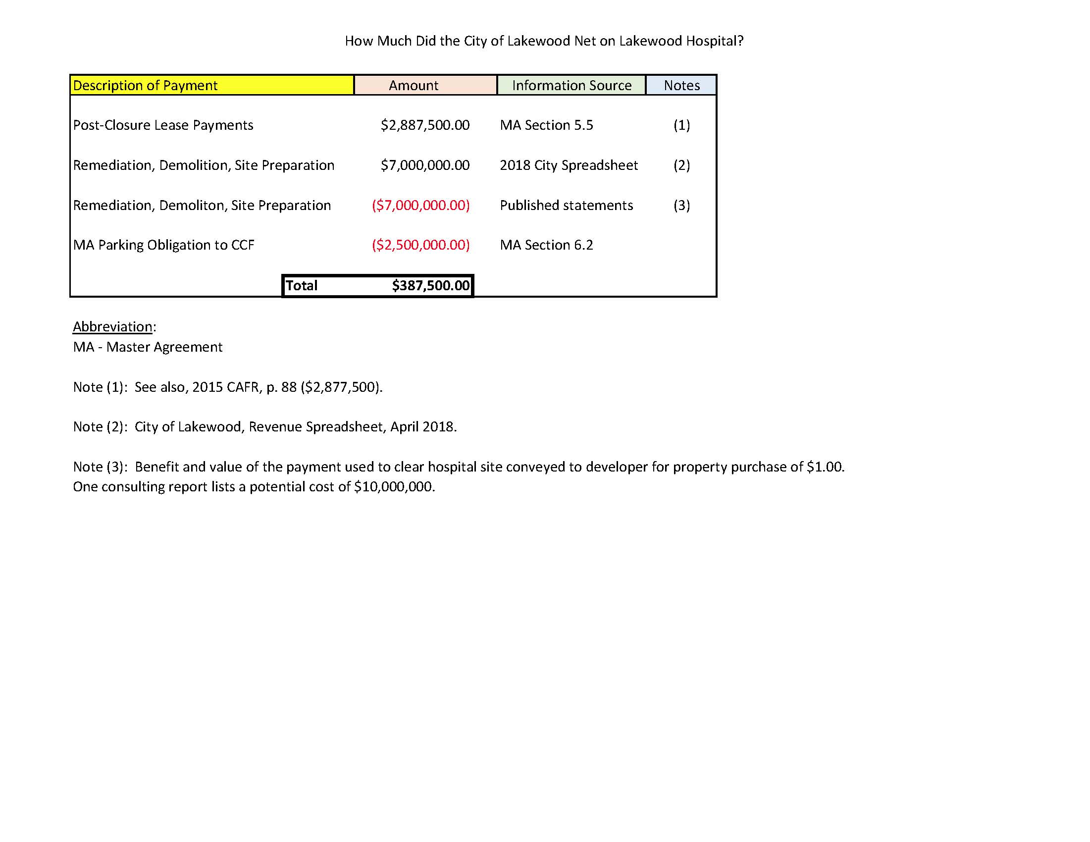 Estimated Net Gain To City on Hospital Liquidation.jpg