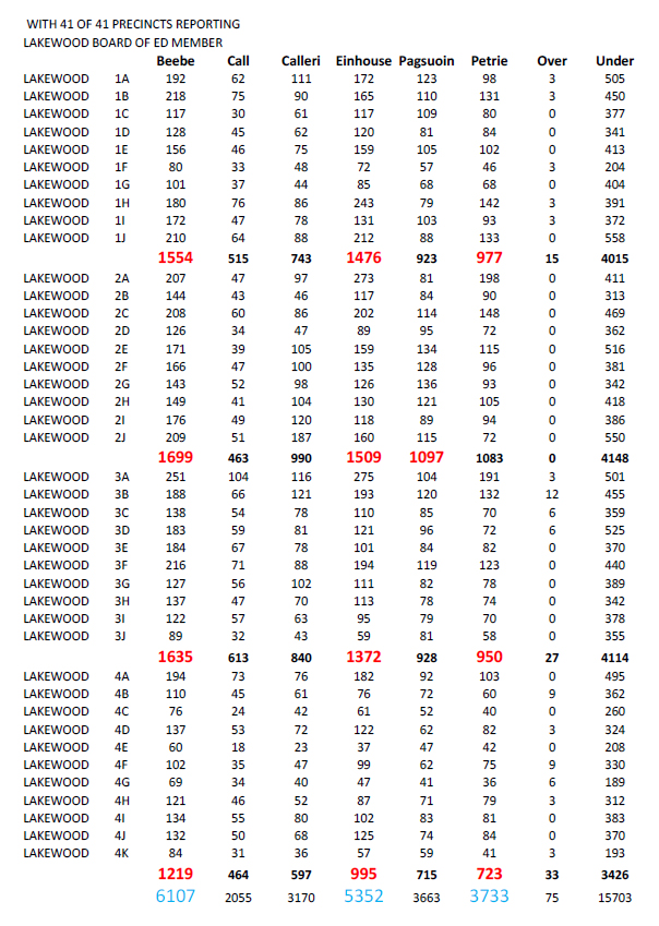 Lakewood General 2011 breakdown.jpg